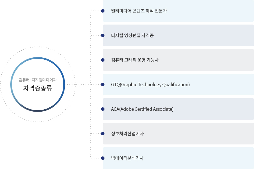 컴퓨터·디지털미디어과 자격증종류 - 멀티미디어 콘텐츠 제작 전문가, 디지털 영상편집 자격증, 컴퓨터 그래픽 운영 기능사, GTQ(Graphic Technology Qualification), ACA(Adobe Certified Associate), 정보처리산업기사, 빅데이터분석기사
